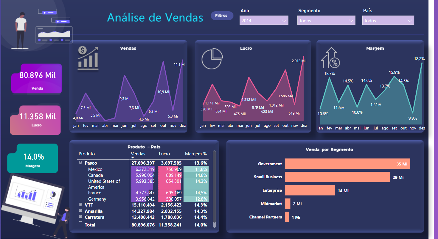 Análise de Vendas